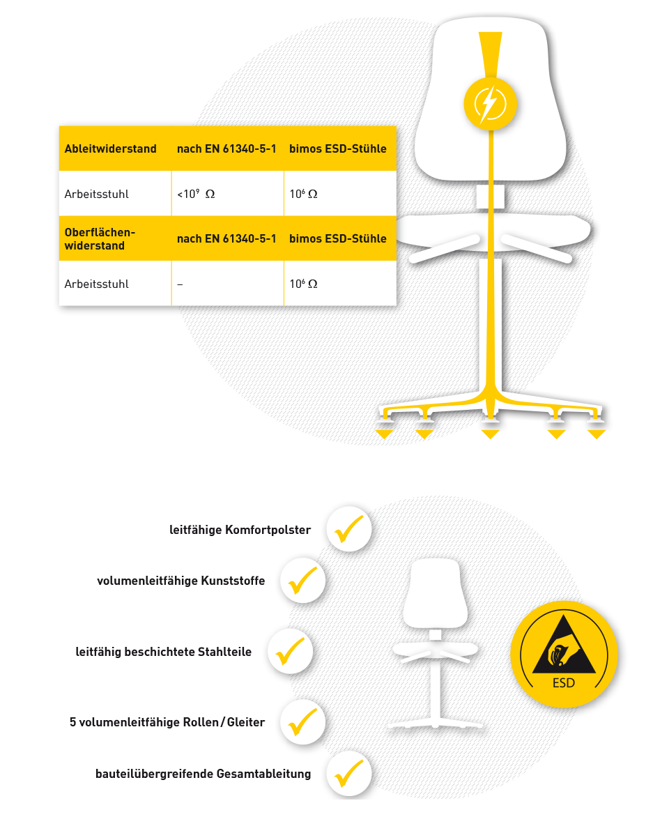 Anforderungen und Vorgaben an den ESD Stuhl