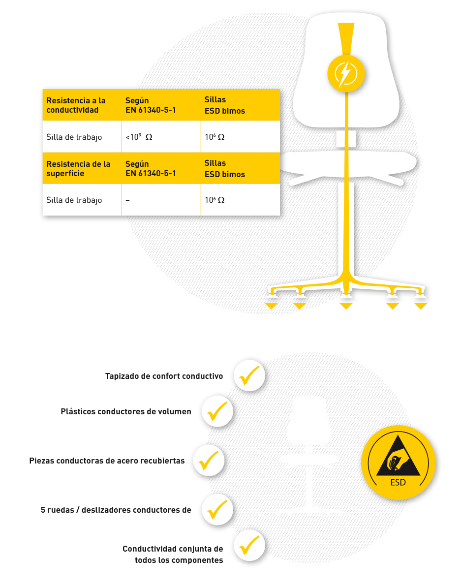 Infografik Kompetenzfeld ESD Arbeitsstühle bimos