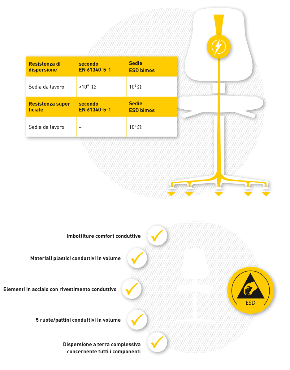 Infografik Kompetenzfeld ESD Arbeitsstühle bimos