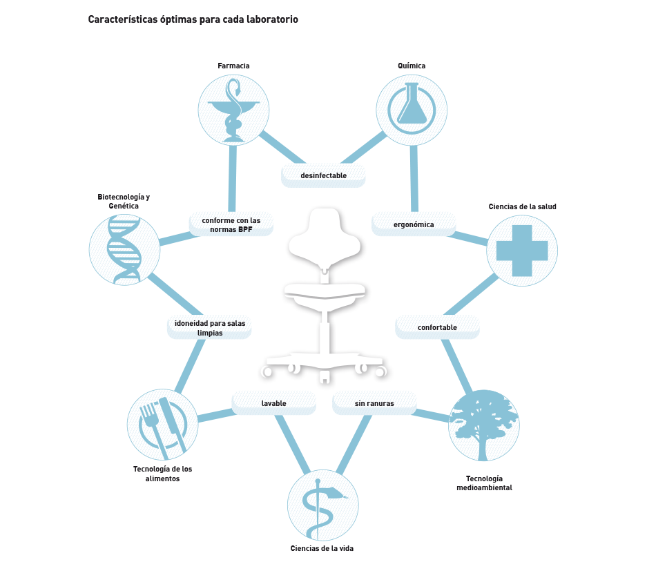 Infografik Kompetenzfeld Laborarbeitsstühle von bimos