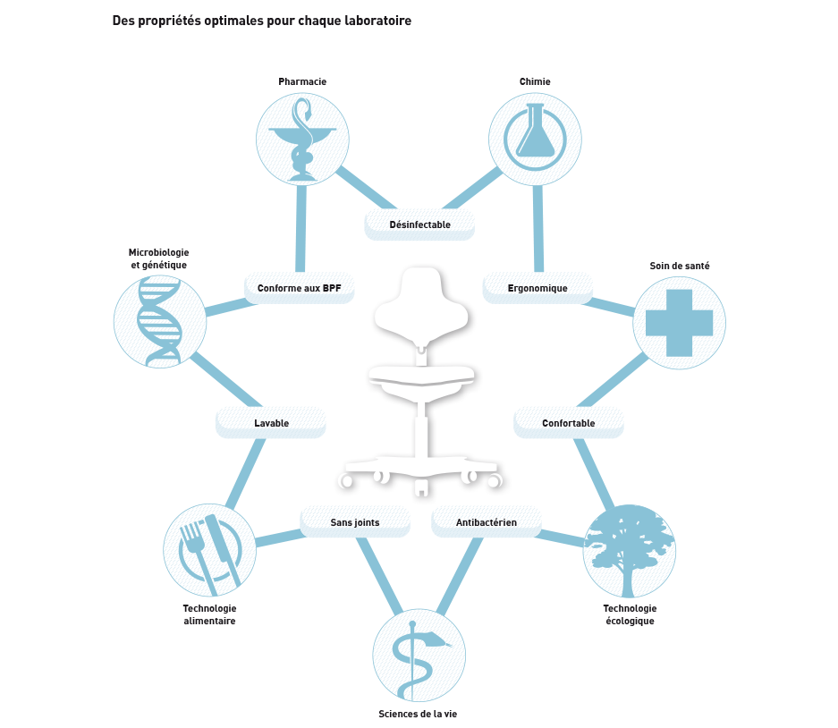 Infografik Kompetenzfeld Laborarbeitsstühle von bimos