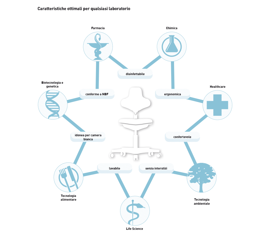 Infografik Kompetenzfeld Laborarbeitsstühle von bimos