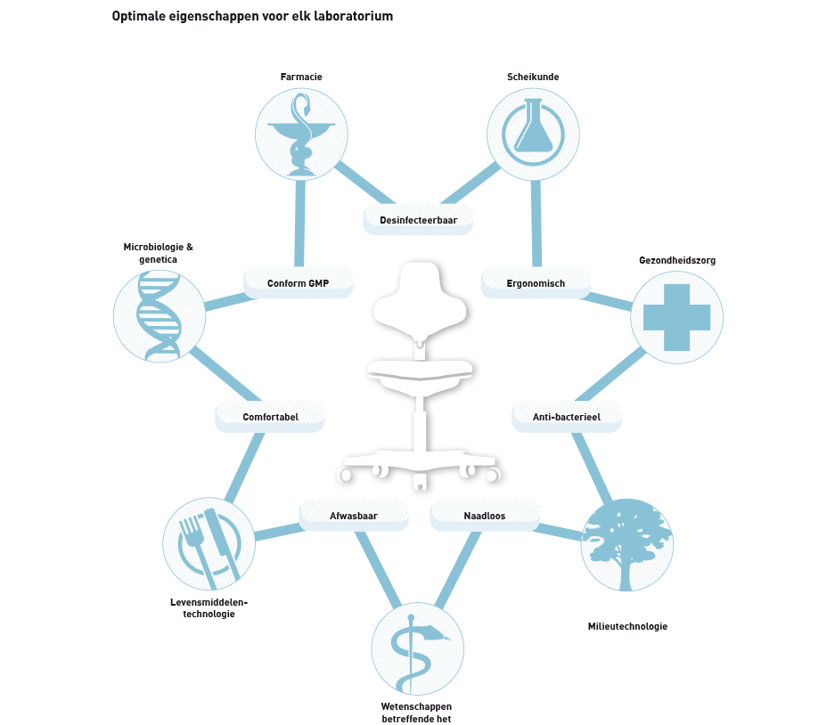 Infografik Kompetenzfeld Laborarbeitsstühle von bimos