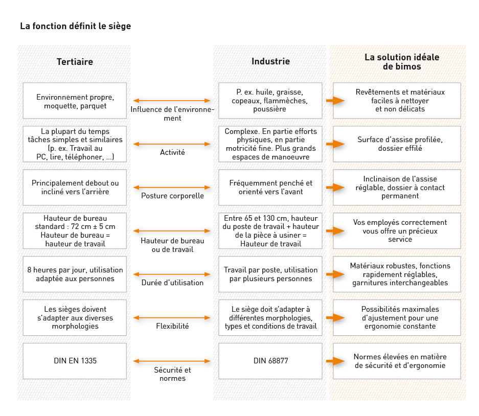 Infografik Kompetenzfeld Arbeitsstühle Produktion von bimos