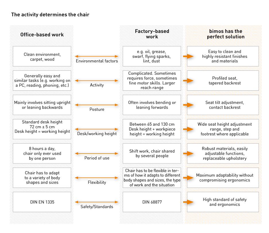 Infografik Kompetenzfeld Arbeitsstühle Produktion von bimos