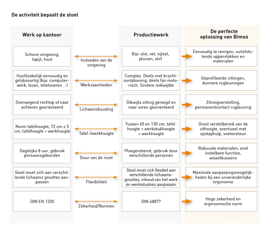 Infografik Kompetenzfeld Arbeitsstühle Produktion von bimos