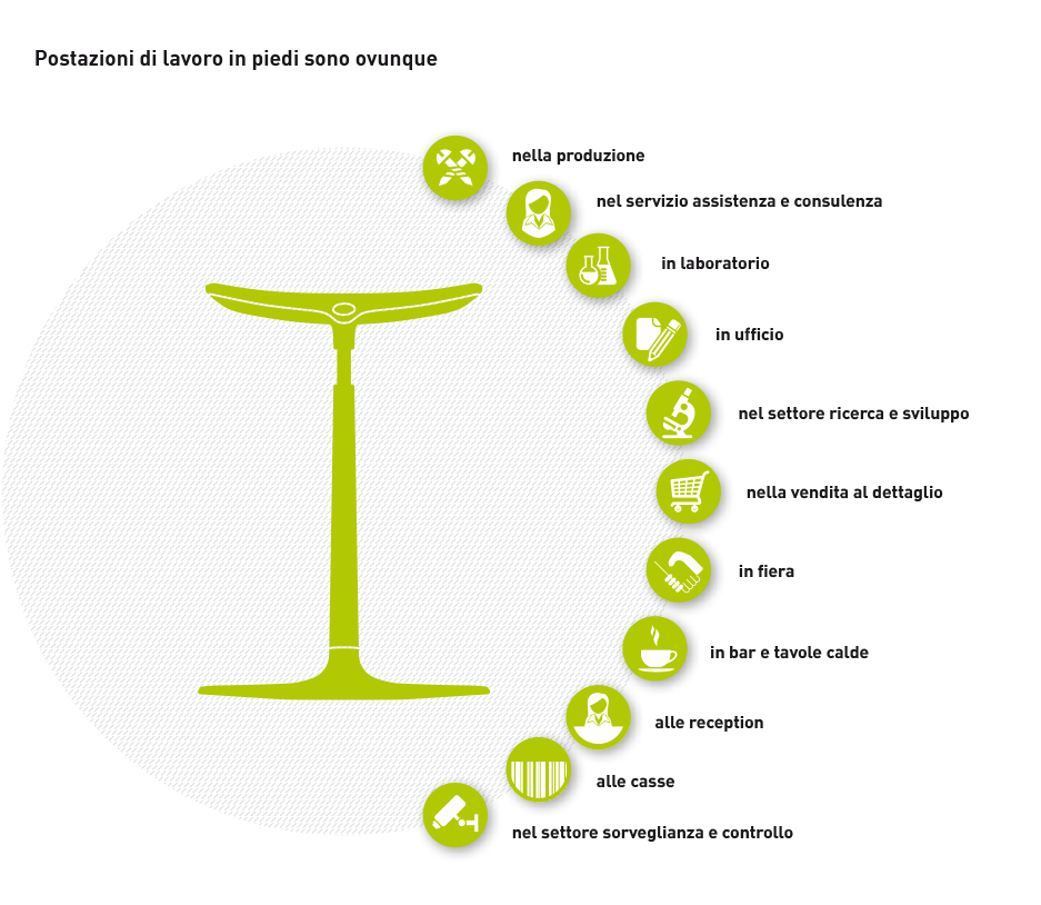 Infografik Kompetenzfeld Steharbeit und Stehhilfen von bimos